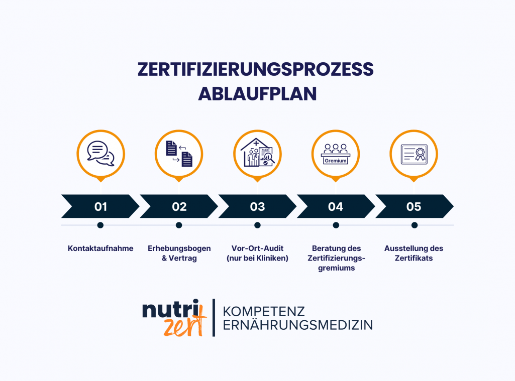 Ablaufplan Zertifizierungsprozess von nutriZert